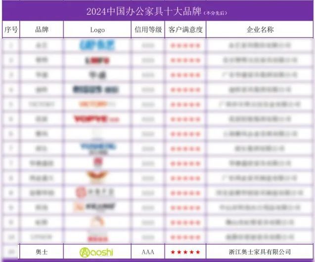 大发黄金版app喜信！AOSHI家具荣膺“2024中国办公众具十大品牌”榜单(图2)