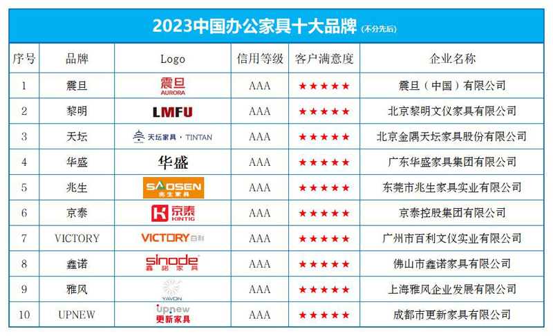 大发黄金版app“2023中国办公众具十大品牌”榜单公布(图1)