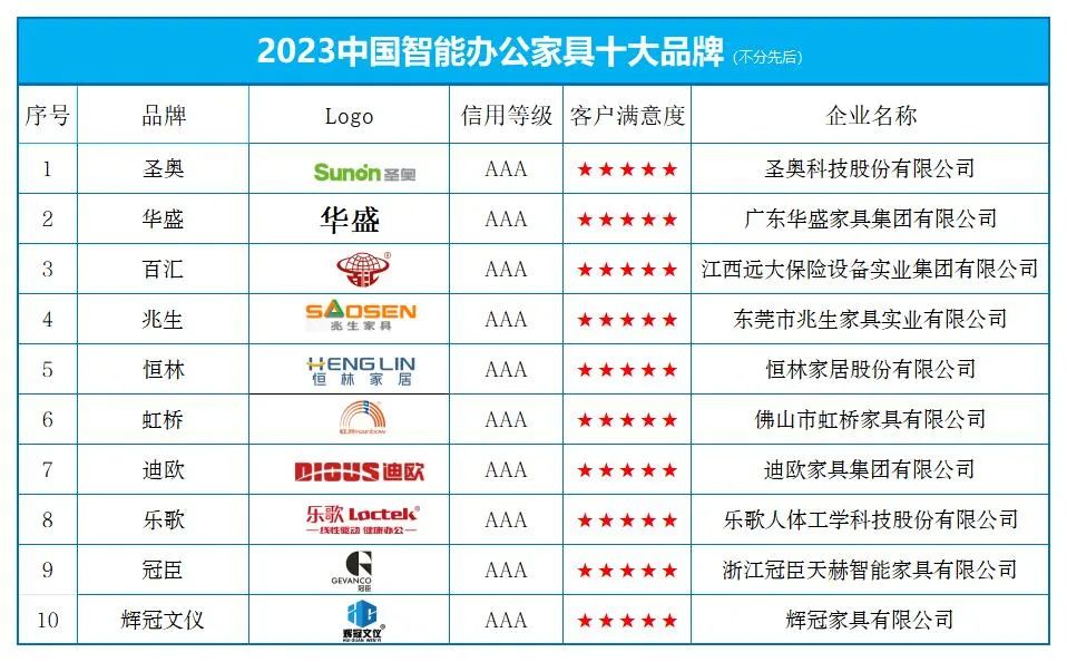 大发黄金版app下载官网“2023中国智能办公众具十大品牌” 榜单公布(图1)