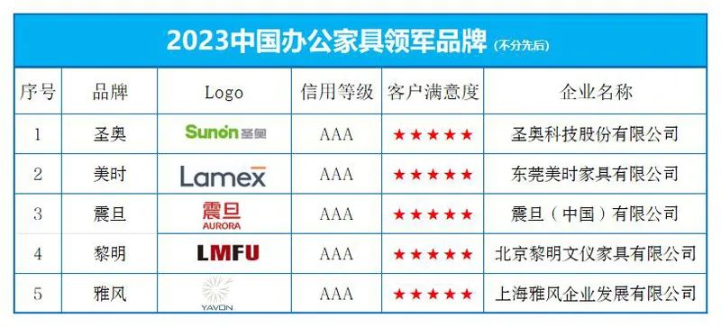 大发黄金版app下载官网“2023中国办公众具领军品牌”榜单公布(图1)