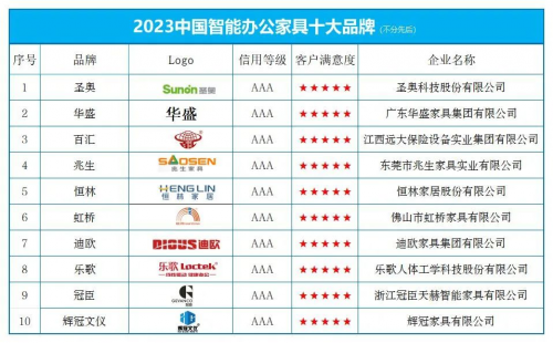 大发黄金版app下载官网圣奥声誉上榜“中国智能办公众具十大品牌”(图1)