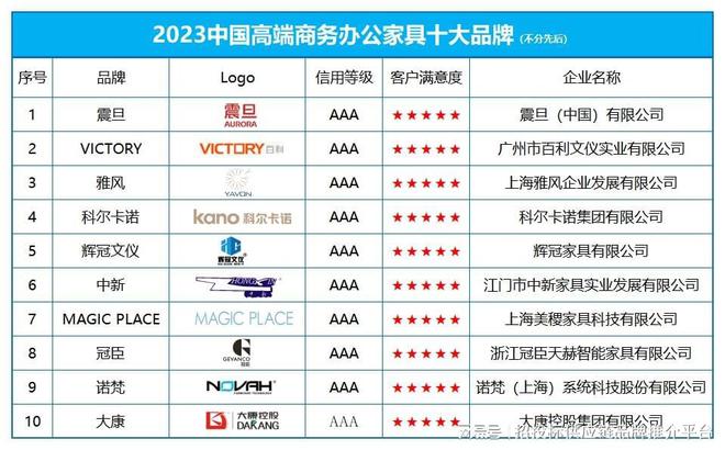 大发黄金版app“2023中国高端商务办公众具十大品牌”榜单公布(图2)